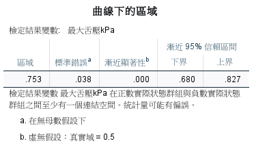 SPSS AUC 表：區域=.753, 標準錯誤=.038, 漸近顯著性=.000, 95% CI [.680, .827]